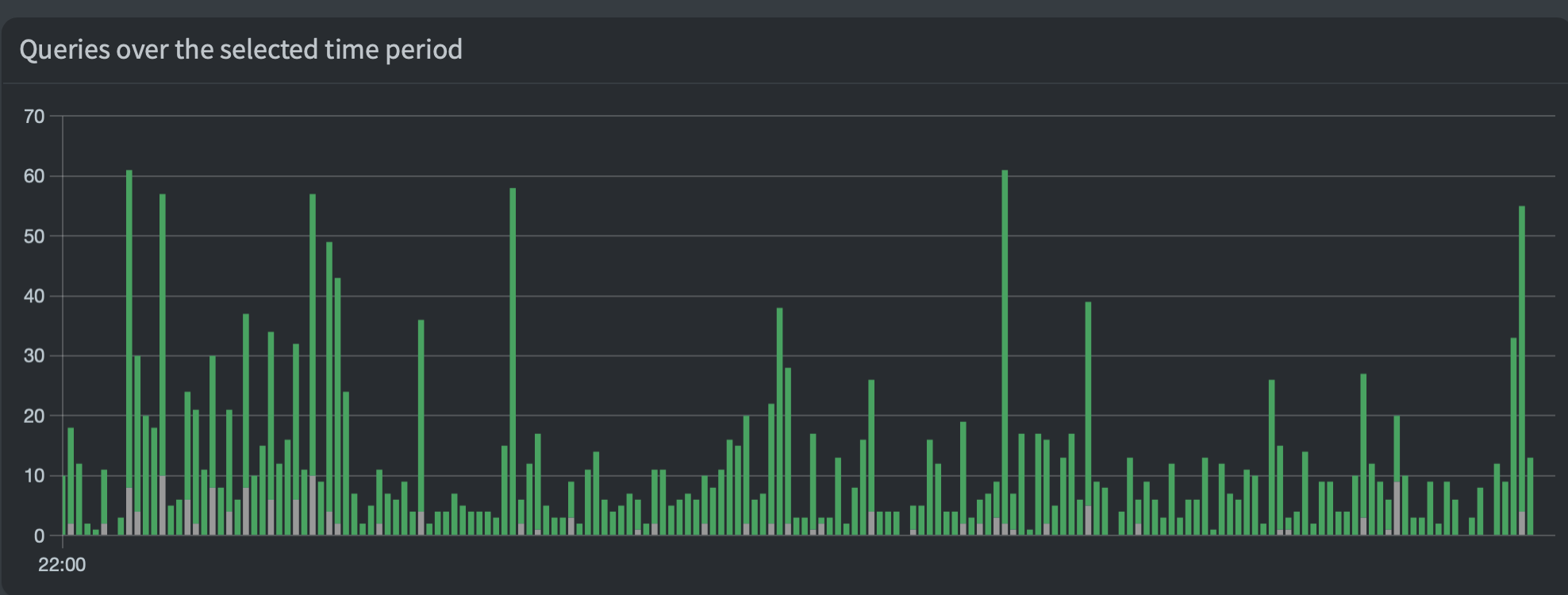 pihole graph